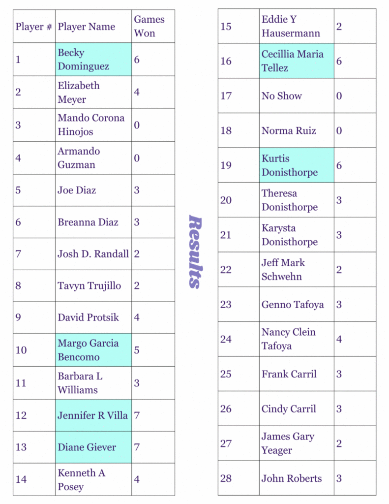 table of results players 1-28